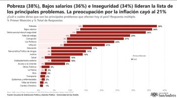 Milei llegó al record en imagen positiva y el peronismo asoma como el principal opositor