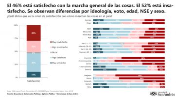 Milei llegó al record en imagen positiva y el peronismo asoma como el principal opositor