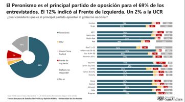 Milei llegó al record en imagen positiva y el peronismo asoma como el principal opositor