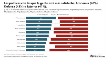 Milei llegó al record en imagen positiva y el peronismo asoma como el principal opositor