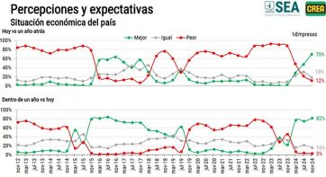 El campo hace un guiño al Gobierno y se muestra confiado respecto a la economía