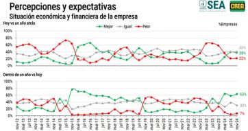 El campo hace un guiño al Gobierno y se muestra confiado respecto a la economía