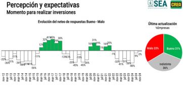 El campo hace un guiño al Gobierno y se muestra confiado respecto a la economía