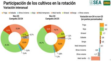 El campo hace un guiño al Gobierno y se muestra confiado respecto a la economía