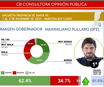 Ranking de gobernadores: Kicillof escala posiciones y Pullaro llegó a lo más alto