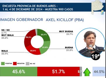 Ranking de gobernadores: Kicillof escala posiciones y Pullaro llegó a lo más alto