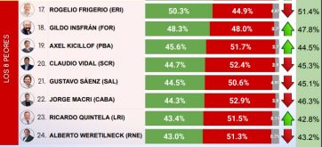 Ranking de gobernadores: Kicillof escala posiciones y Pullaro llegó a lo más alto