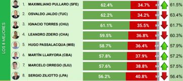 Ranking de gobernadores: Kicillof escala posiciones y Pullaro llegó a lo más alto