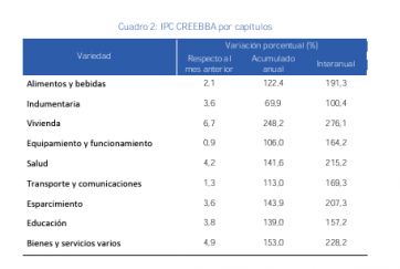 Inflación: los números que mira el Gobierno y el dato que aporta la Provincia