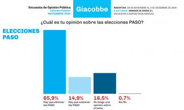 Milei sigue en la cima, Villarruel mirada de reojo y Kicillof lleva en sus hombros a la opo