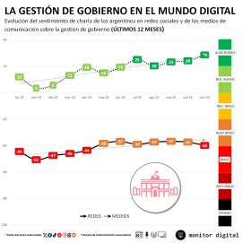 ¿Gana o pierde?: qué dice la última medición al cumplirse el primer año de Milei