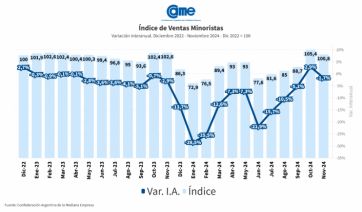 Fin de año: las ventas pyme volvieron a caer y anticipan un diciembre flojo