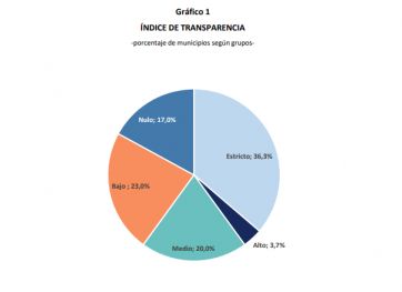 Municipios flojos de papeles: el 40% tienen índices de transparencia malos o nulos