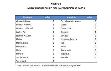 Municipios flojos de papeles: el 40% tienen índices de transparencia malos o nulos