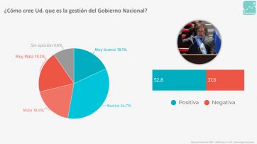 El 2025 se palpita con una suba para Milei y liderazgos repartidos en la oposición