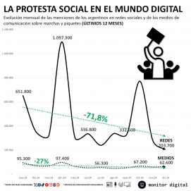 Qué dice la última encuesta que midió a los dueños de la calle en la era Milei