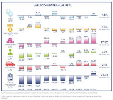 Informe fiscal: caen las transferencias nacionales y la coparticipación a municipios