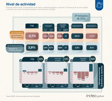 El PBI cayó 2,1% en el tercer trimestre pero aumentó 3,9% respecto al segundo