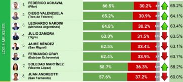 Dos peronistas y un libertario: qué dirigentes encabezan el ranking de intendentes