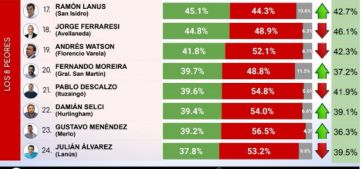 Dos peronistas y un libertario: qué dirigentes encabezan el ranking de intendentes