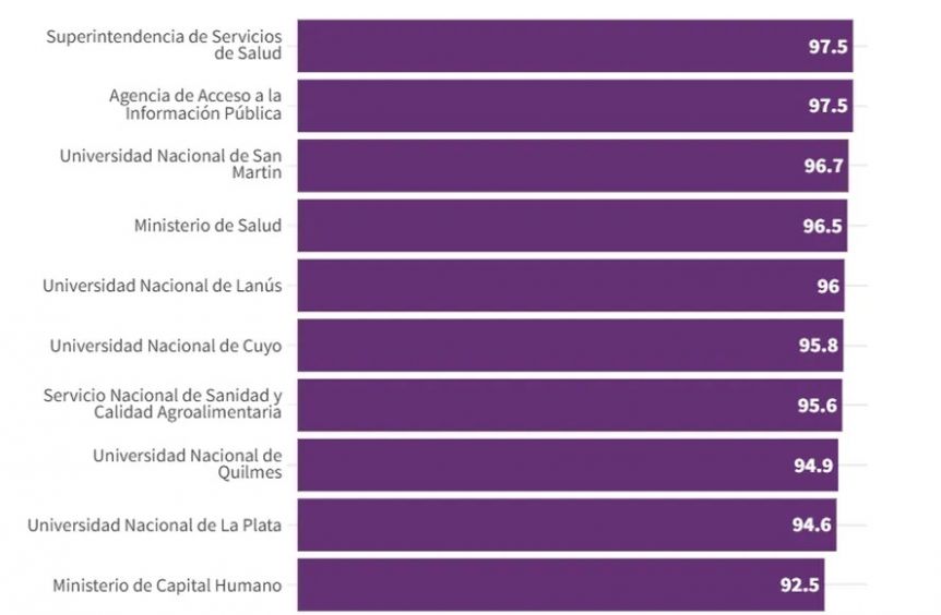 Cuatro universidades de la Provincia entre los 10 organismos más transparentes