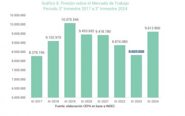 La caída en el desempleo: ¿dato o relato del gobierno?