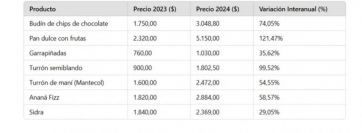 Mesa navideña en tiempos libertarios