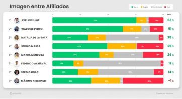 Peronómetro en mano: quién es el dirigente que se asoma con mayor peso dentro del PJ