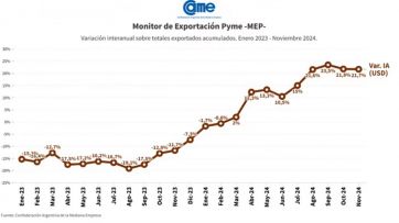 ¿Despega?: las pymes cerca de cerrar 2024 con exportaciones por USD 10.000 millones