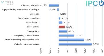 Las consultoras prevén un IPC por debajo del 3% en diciembre y 120% acumulado