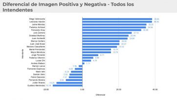 Un aliado a Milei y dos peronistas, los intendentes más valorados de la Provincia