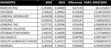 Ganadores y perdedores en el reparto de fondos a municipios: salió el CUD 2025