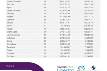 Relevamiento: cuánto gastan los concejos deliberantes más grandes de la Provincia