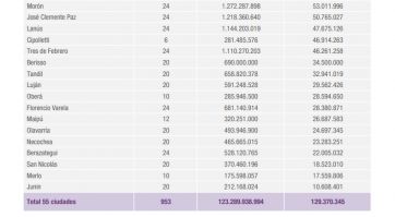 Relevamiento: cuánto gastan los concejos deliberantes más grandes de la Provincia