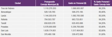 Relevamiento: cuánto gastan los concejos deliberantes más grandes de la Provincia