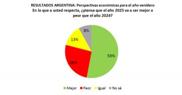 2025: qué dice la encuesta que mide la confianza respecto a la economía