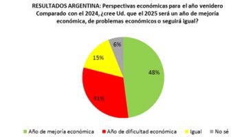 2025: qué dice la encuesta que mide la confianza respecto a la economía