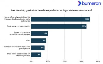 Vacaciones 3.0: sólo el 53% viajó en los últimos años y el 30% preferiría otros beneficios laborales