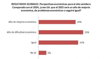 2025: qué dice la encuesta que mide la confianza respecto a la economía