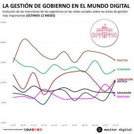 Economía y política: las fortalezas y debilidades de la gestión Milei