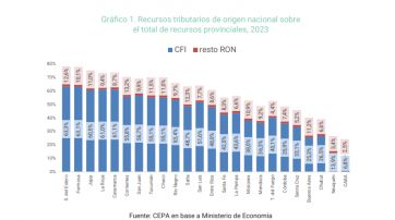 Cayeron las transferencias de recursos en diciembre y la Provincia salió al cruce