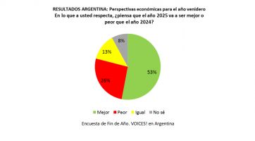 Tiembla Kicillof: Milei sostiene las expectativas económicas en el GBA