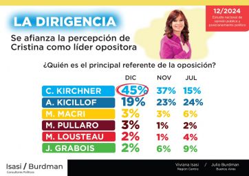 Cristina y Kicillof: el dilema estratégico