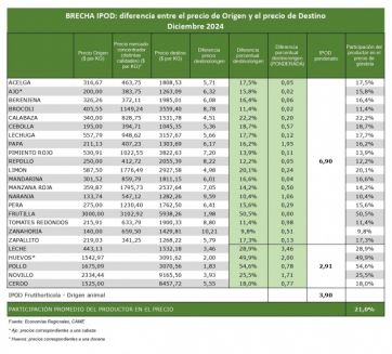 Los precios de los agroalimentos se multiplicaron por 3,9 veces en diciembre