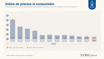 La inflación de diciembre fue del 2,7% y el 2024 cerró con 117,8%