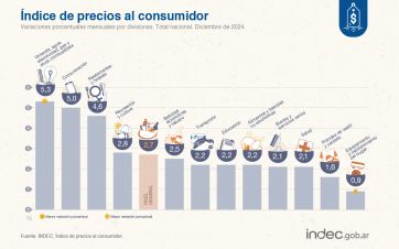 La inflación de diciembre fue del 2,7% y el 2024 cerró con 117,8%