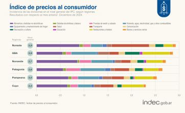 La inflación de diciembre fue del 2,7% y el 2024 cerró con 117,8%