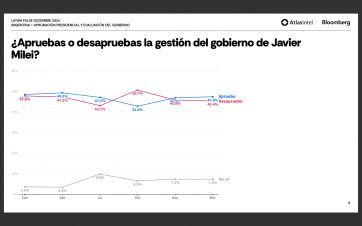 Con la desocupación como flanco abierto, Milei consigue una aprobación del 47%