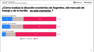 Con la desocupación como flanco abierto, Milei consigue una aprobación del 47%