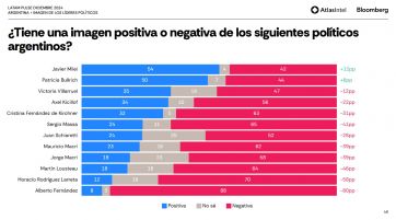 Con la desocupación como flanco abierto, Milei consigue una aprobación del 47%